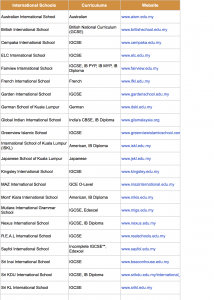 International Schools in Kuala Lumpur & Selangor