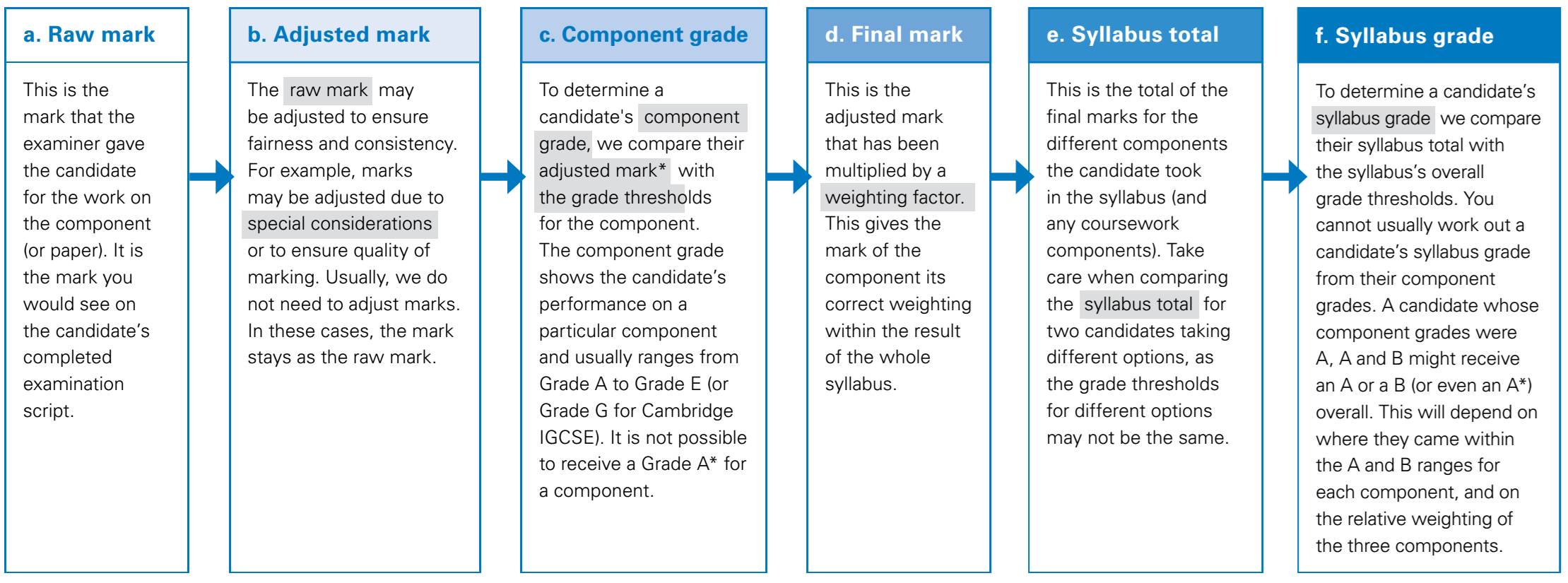 From Raw Mark to Syllabus Grade Chart