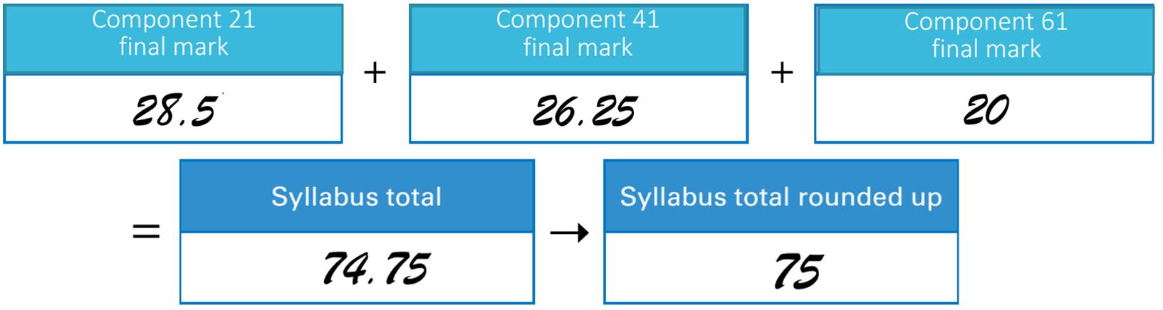 Adding Components Final Marks for Syllabus Total