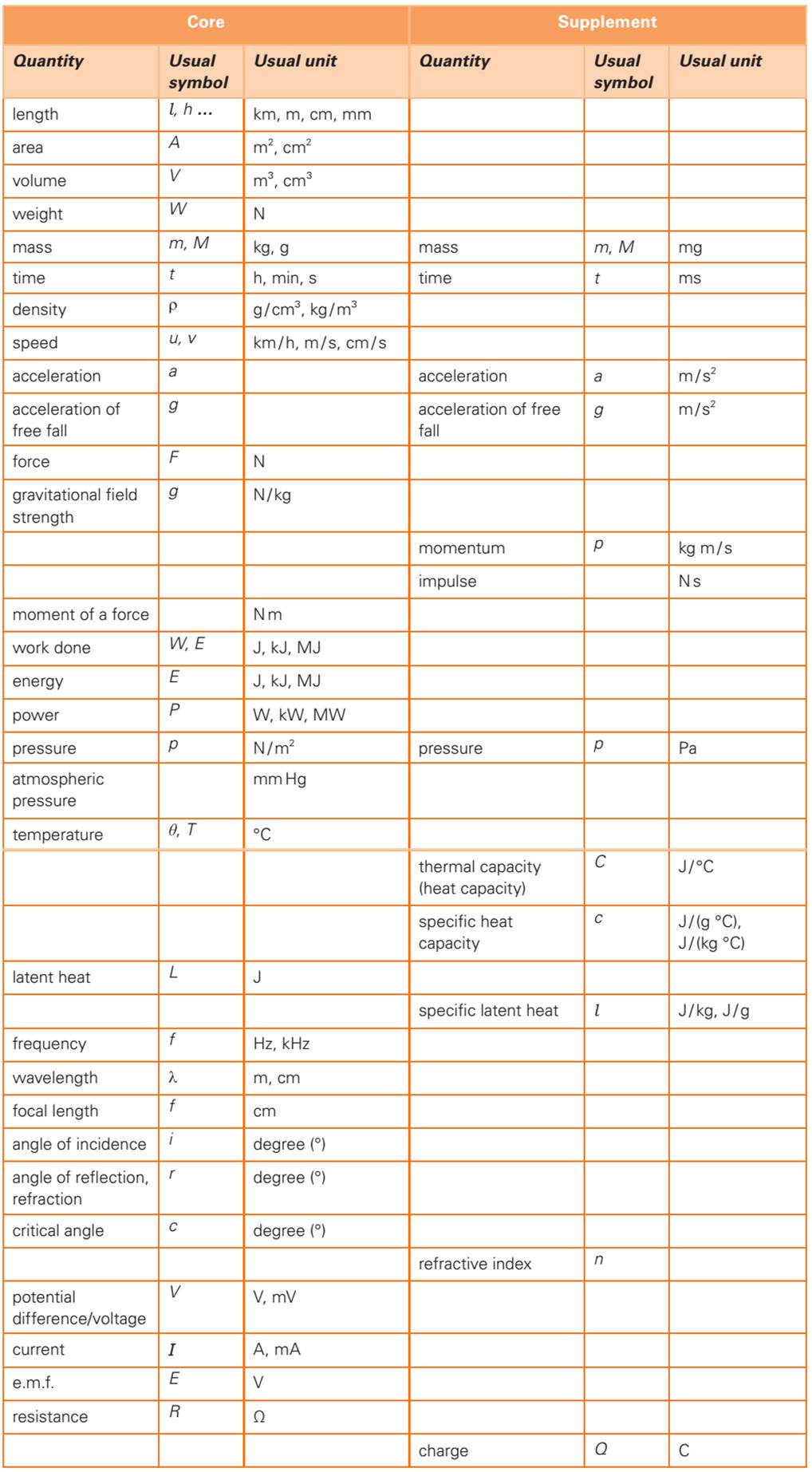 Quantity, Symbol and Unit
